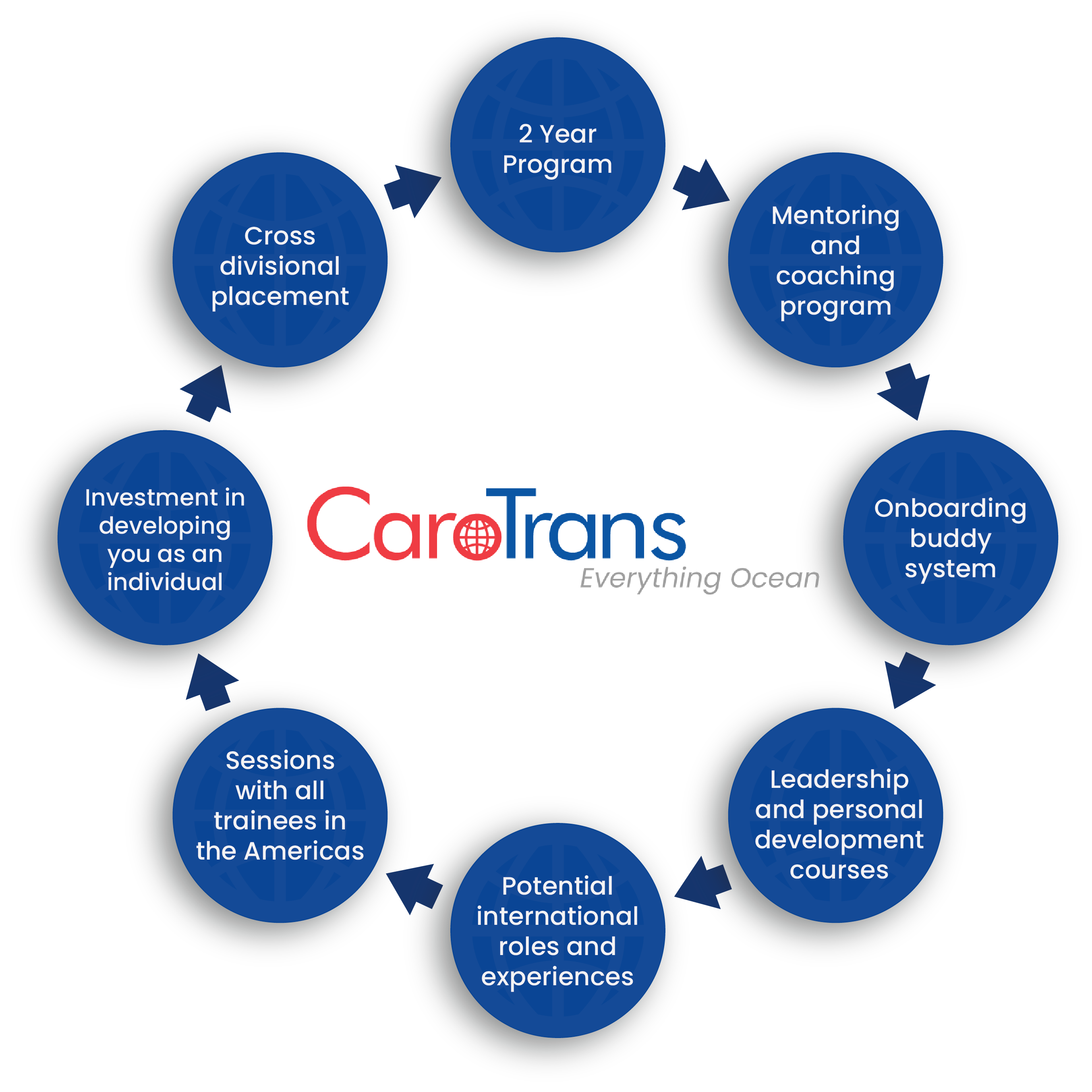 CaroTrans-Development-program-graphic.png CaroTrans-Development-program-graphic.png
